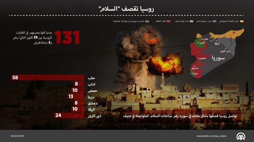 منذ بدء مباحثات جنيف.. 131 قتيلاً من المدنيين جراء قصف روسيا والنظام السوري
